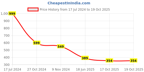 myntra.com DEALSEVEN FASHION Bra Full Coverage dealseven fashion Price History Graph from 17 Jul 2024 to 19 Oct 2025
