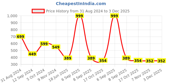 myntra.com DEALSEVEN FASHION Bra Full Coverage dealseven fashion Price History Graph from 31 Aug 2024 to 3 Dec 2025