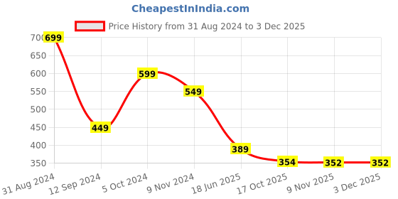 myntra.com DEALSEVEN FASHION Bra Full Coverage dealseven fashion Price History Graph from 31 Aug 2024 to 3 Dec 2025