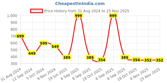 myntra.com DEALSEVEN FASHION Bra Full Coverage dealseven fashion Price History Graph from 31 Aug 2024 to 24 Nov 2025
