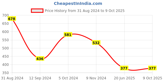 myntra.com DEALSEVEN FASHION Bra Full Coverage Heavily Padded dealseven fashion Price History Graph from 31 Aug 2024 to 9 Oct 2025