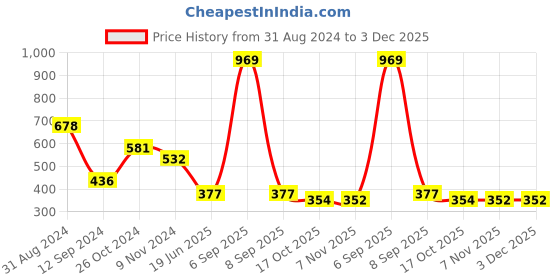 myntra.com DEALSEVEN FASHION Bra Full Coverage Heavily Padded dealseven fashion Price History Graph from 31 Aug 2024 to 3 Dec 2025