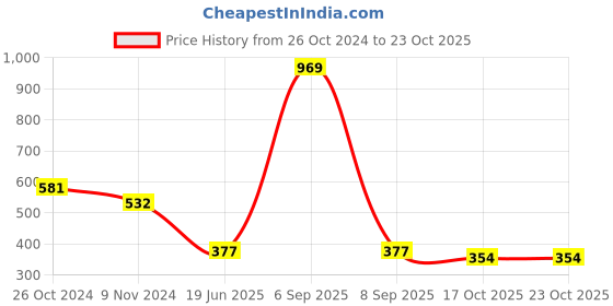 myntra.com DEALSEVEN FASHION Bra Full Coverage Heavily Padded dealseven fashion Price History Graph from 26 Oct 2024 to 23 Oct 2025