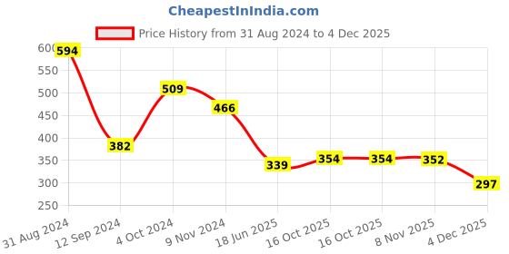 myntra.com DEALSEVEN FASHION Bra Full Coverage Lightly Padded dealseven fashion Price History Graph from 31 Aug 2024 to 4 Dec 2025