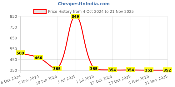 myntra.com DEALSEVEN FASHION Bra Full Coverage Lightly Padded dealseven fashion Price History Graph from 4 Oct 2024 to 20 Nov 2025