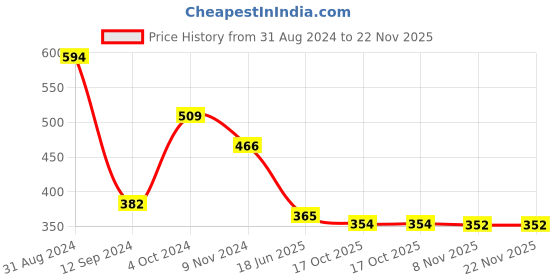 myntra.com DEALSEVEN FASHION Bra Full Coverage Lightly Padded dealseven fashion Price History Graph from 31 Aug 2024 to 22 Nov 2025