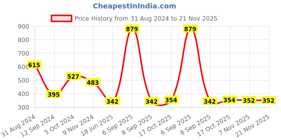 myntra.com DEALSEVEN FASHION Bra Full Coverage Lightly Padded dealseven fashion Price History Graph from 31 Aug 2024 to 21 Nov 2025