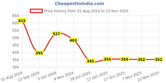 myntra.com DEALSEVEN FASHION Bra Full Coverage Lightly Padded dealseven fashion Price History Graph from 31 Aug 2024 to 22 Nov 2025