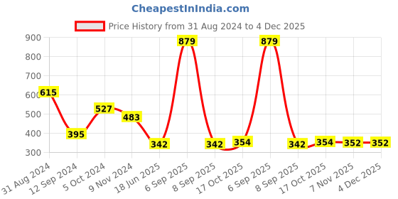 myntra.com DEALSEVEN FASHION Bra Full Coverage Lightly Padded dealseven fashion Price History Graph from 31 Aug 2024 to 3 Dec 2025
