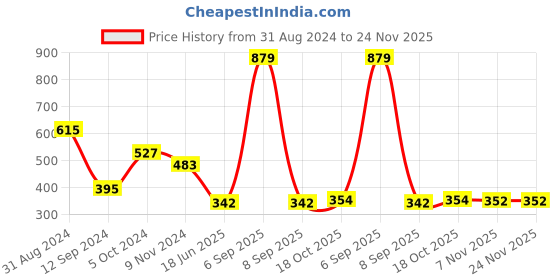 myntra.com DEALSEVEN FASHION Bra Full Coverage Lightly Padded dealseven fashion Price History Graph from 31 Aug 2024 to 24 Nov 2025