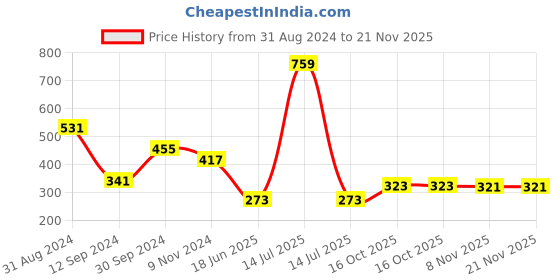 myntra.com DEALSEVEN FASHION Full Coverage Lightly Padded Cotton Everyday Bra With All Day Comfort dealseven fashion Price History Graph from 31 Aug 2024 to 21 Nov 2025