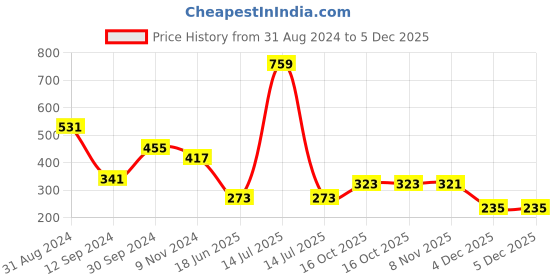myntra.com DEALSEVEN FASHION Full Coverage Lightly Padded Cotton Everyday Bra With All Day Comfort dealseven fashion Price History Graph from 31 Aug 2024 to 5 Dec 2025