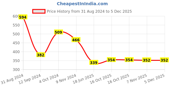 myntra.com DEALSEVEN FASHION Geometric Bra Full Coverage Lightly Padded dealseven fashion Price History Graph from 31 Aug 2024 to 5 Dec 2025