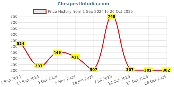 myntra.com DEALSEVEN FASHION Seamless Hipster Briefs GP102_BL dealseven fashion Price History Graph from 1 Sep 2024 to 24 Oct 2025