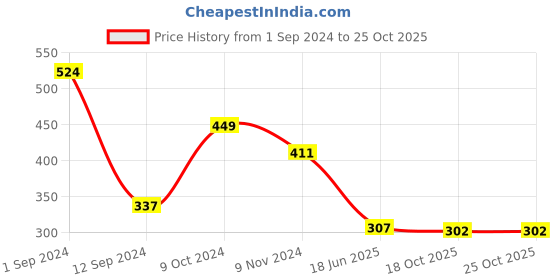 myntra.com DEALSEVEN FASHION Seamless Hipster Briefs GP102_Y dealseven fashion Price History Graph from 1 Sep 2024 to 25 Oct 2025