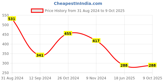myntra.com DEALSEVEN FASHION Typography Bra Full Coverage dealseven fashion Price History Graph from 31 Aug 2024 to 9 Oct 2025
