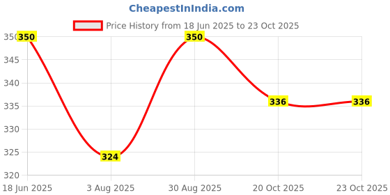 myntra.com DEALSEVEN FASHION Women Black Solid Tummy & Hip Shapewear dealseven fashion Price History Graph from 18 Jun 2025 to 22 Oct 2025