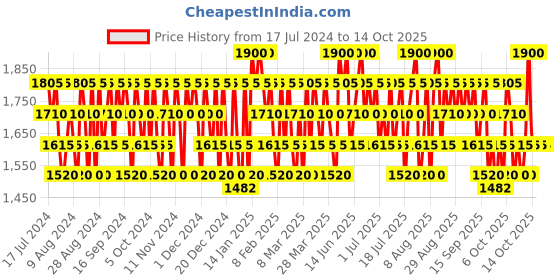 myntra.com dear klairs Fundamental Ampoule Mist with Jeju Green Tea Water & Cucumber Extract 125 ml dear klairs Price History Graph from 17 Jul 2024 to 14 Oct 2025