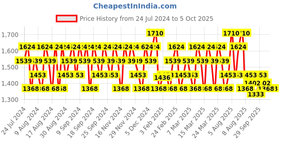 myntra.com dear klairs Illuminating Supple Blemish Cream with SPF 40 PA+++ for Pore Coverage 40 ml dear klairs Price History Graph from 24 Jul 2024 to 5 Oct 2025