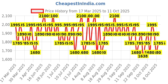 myntra.com Dear Klairs Maple Energy Infusing Cream -60 g dear klairs Price History Graph from 17 Mar 2025 to 11 Oct 2025
