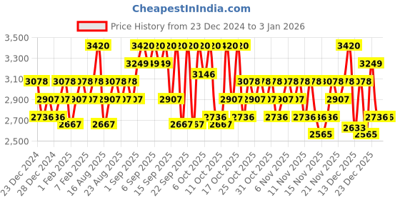 myntra.com dear klairs Rich Moist Soothing Set dear klairs Price History Graph from 23 Dec 2024 to 31 Dec 2025