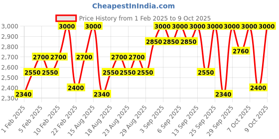myntra.com dear klairs Supple Glow Duo dear klairs Price History Graph from 1 Feb 2025 to 9 Oct 2025