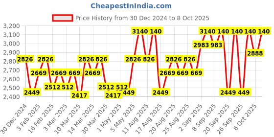 myntra.com dear klairs Vitamin Drop Multi-Pack - 35 ml each dear klairs Price History Graph from 30 Dec 2024 to 8 Oct 2025