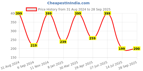 myntra.com Dear Little Girls Polka Dot Print Cotton Shoulder Straps Drop-Waist Casual Dress dear little Price History Graph from 31 Aug 2024 to 28 Sep 2025