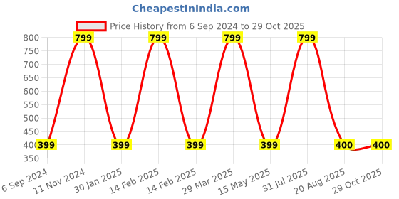 myntra.com Dear Little Infant Pack Of 2 Printed Cotton Rompers dear little Price History Graph from 6 Sep 2024 to 28 Oct 2025