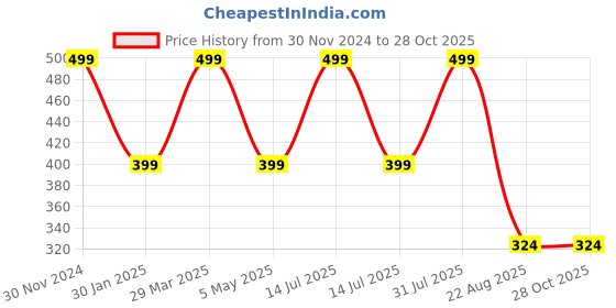 myntra.com Dear Little Kids Floral Printed V-Neck Long Sleeves Pure Cotton Jhabla With Pyjamas dear little Price History Graph from 30 Nov 2024 to 27 Oct 2025
