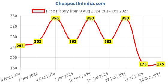 myntra.com Dear Little Print A-Line Dress dear little Price History Graph from 9 Aug 2024 to 14 Oct 2025