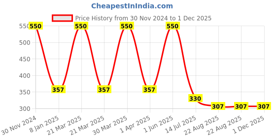 myntra.com Dear Little Print A-Line Dress dear little Price History Graph from 30 Nov 2024 to 1 Dec 2025