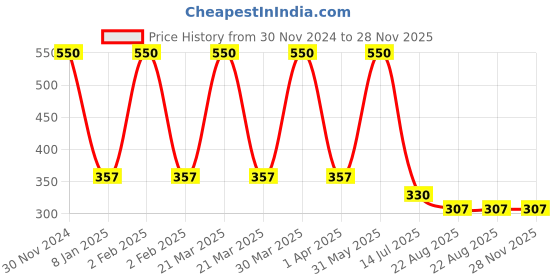 myntra.com Dear Little Print A-Line Dress dear little Price History Graph from 30 Nov 2024 to 28 Nov 2025