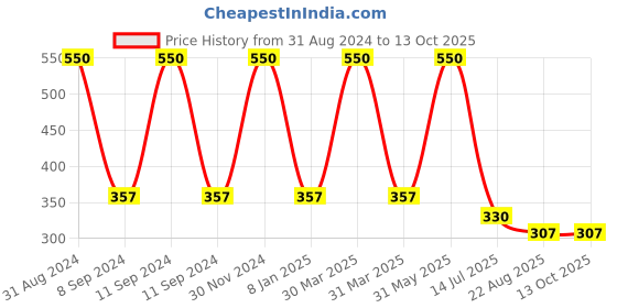 myntra.com Dear Little Print Fit & Flare Dress dear little Price History Graph from 31 Aug 2024 to 13 Oct 2025