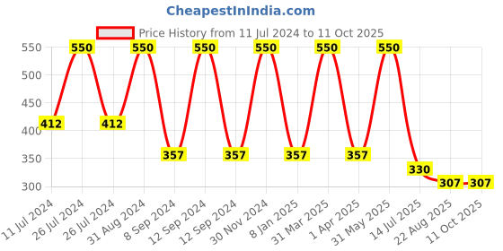 myntra.com Dear Little Print Fit & Flare Dress dear little Price History Graph from 11 Jul 2024 to 11 Oct 2025