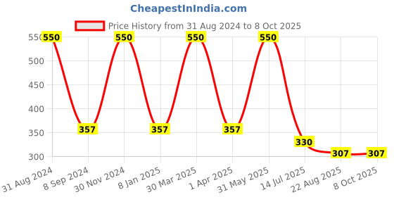 myntra.com Dear Little Print Fit & Flare Dress dear little Price History Graph from 31 Aug 2024 to 7 Oct 2025