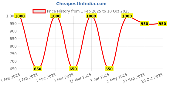 myntra.com DearJoy Animals and Birds Soft Toys and Dolls dearjoy Price History Graph from 1 Feb 2025 to 4 Oct 2025