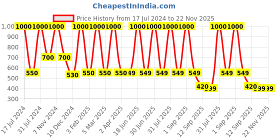 myntra.com DearJoy Brown Monkey Soft Toy dearjoy Price History Graph from 17 Jul 2024 to 22 Nov 2025