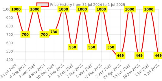 myntra.com DearJoy Camel Brown Monkey Plush Soft Toy dearjoy Price History Graph from 31 Jul 2024 to 1 Jul 2025