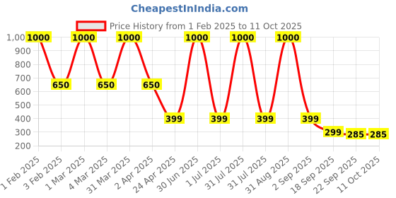 myntra.com DearJoy Doll Soft Toys and Dolls dearjoy Price History Graph from 1 Feb 2025 to 4 Oct 2025