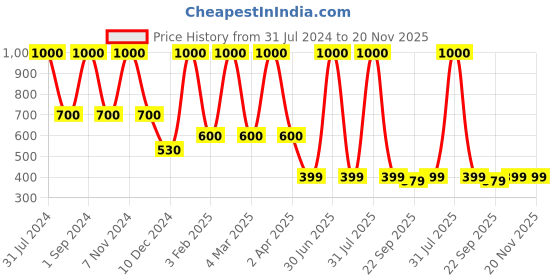 myntra.com DearJoy Kids 3-pcs Microfibre Monkey Soft Toys dearjoy Price History Graph from 31 Jul 2024 to 20 Nov 2025