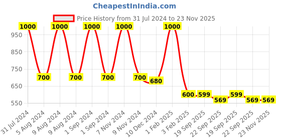 myntra.com DearJoy Kids Angry Dog Microfibre Soft Toy dearjoy Price History Graph from 31 Jul 2024 to 23 Nov 2025