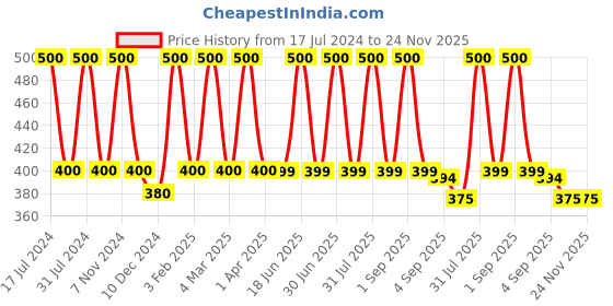 myntra.com DearJoy Kids Assorted Soft Ball Toy with Rattle Sound dearjoy Price History Graph from 17 Jul 2024 to 23 Nov 2025