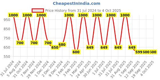 myntra.com DearJoy Kids Big Size Stuffed Animal Elephant Soft Toy dearjoy Price History Graph from 31 Jul 2024 to 4 Oct 2025