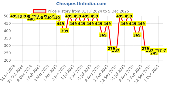 myntra.com DearJoy Kids Blue & Pink Reversible Octopus Soft Toy dearjoy Price History Graph from 31 Jul 2024 to 5 Dec 2025