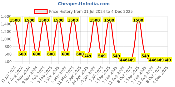 myntra.com DearJoy Kids Blue Solid Corner Guard & Proper Ventilation Safety Helmet dearjoy Price History Graph from 31 Jul 2024 to 4 Dec 2025
