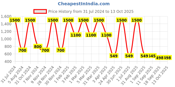 myntra.com DearJoy Kids Corner Guard & Proper Ventilation & Kneepads Safety Helmets dearjoy Price History Graph from 31 Jul 2024 to 12 Oct 2025