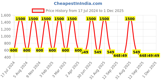myntra.com DearJoy Kids Green & Beige Printed Safety Helmet With Corner Guard dearjoy Price History Graph from 17 Jul 2024 to 1 Dec 2025