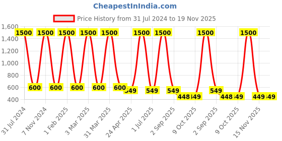 myntra.com DearJoy Kids Green & Beige Printed Safety Helmet With Corner Guard & Kneepads dearjoy Price History Graph from 31 Jul 2024 to 19 Nov 2025
