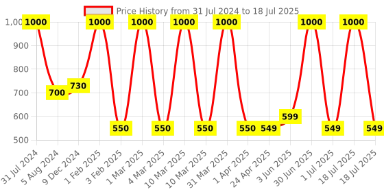 myntra.com DearJoy Kids Grey & Brown Elephant & Monkey Soft Toy dearjoy Price History Graph from 31 Jul 2024 to 18 Jul 2025